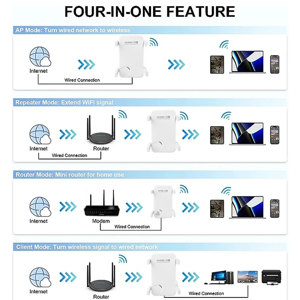 Imagem -06 - Repetidor Wi-fi de Banda Dupla 3000mbps 2.4ghz 5ghz Extensor Wi-fi sem Fio Amplificador de Alcance Wi-fi Sinal de Alcance