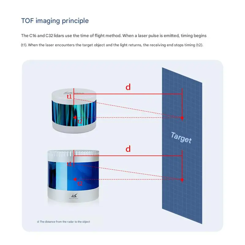 LSLIDAR C16 C32 LiDAR Mecânico Multilinhas