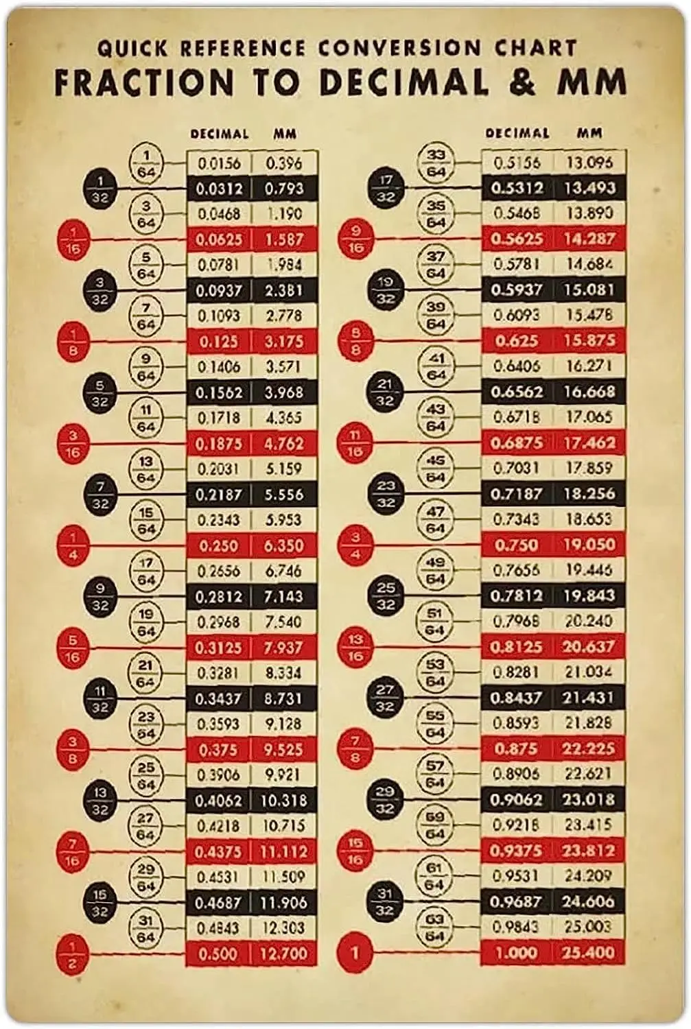 Tabla de conversión de referencia rápida, carteles de estaño de Metal, carteles de fracción a Decimal y Mm, decoraciones básicas de placa de matemáticas, clase de oficina