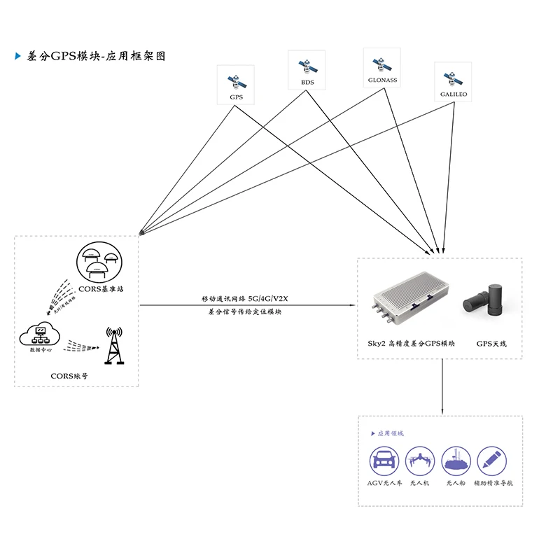 High precision differential GPS module drone RTK module AGV unmanned vehicle engineering machinery GPS centimeter level