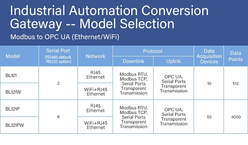 Il convertitore BLIIOT da Modbus a OPC UA supporta la conversione di Modbus RTU da TCP a OPC UA, 6 gateway Modbus Wifi RS485