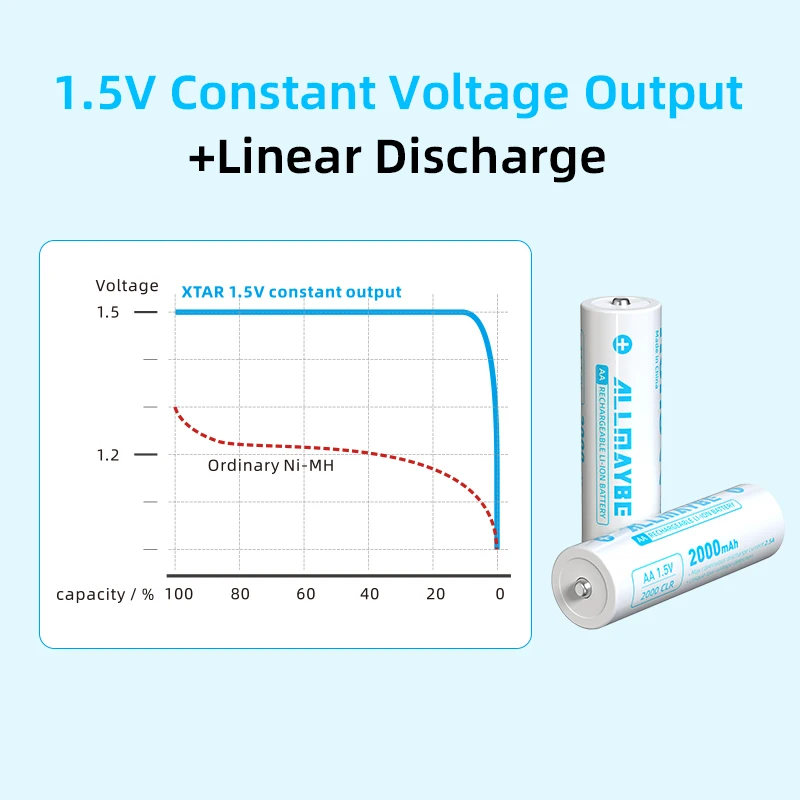 شاحن بطارية XTAR LC4 + 4 قطعة 1.5 فولت AA CLR 2000 مللي أمبير بطارية ليثيوم أيون قابلة للشحن مخرج جهد ثابت وتفريغ خطي