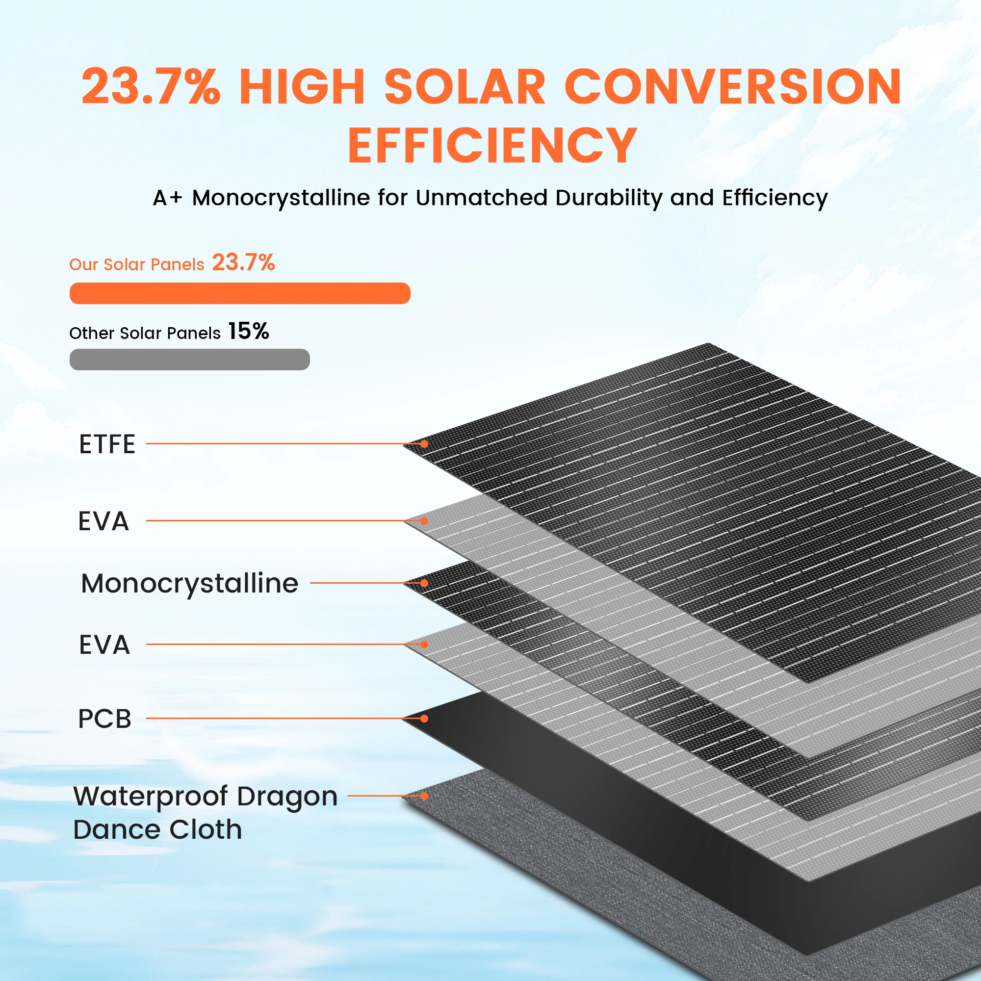 200W ETFE Flexible Foldable Solar Panel Camping Portable Folding Solar Panel Kit High Efficience Travel&Phone&Boat&RV 20.5V