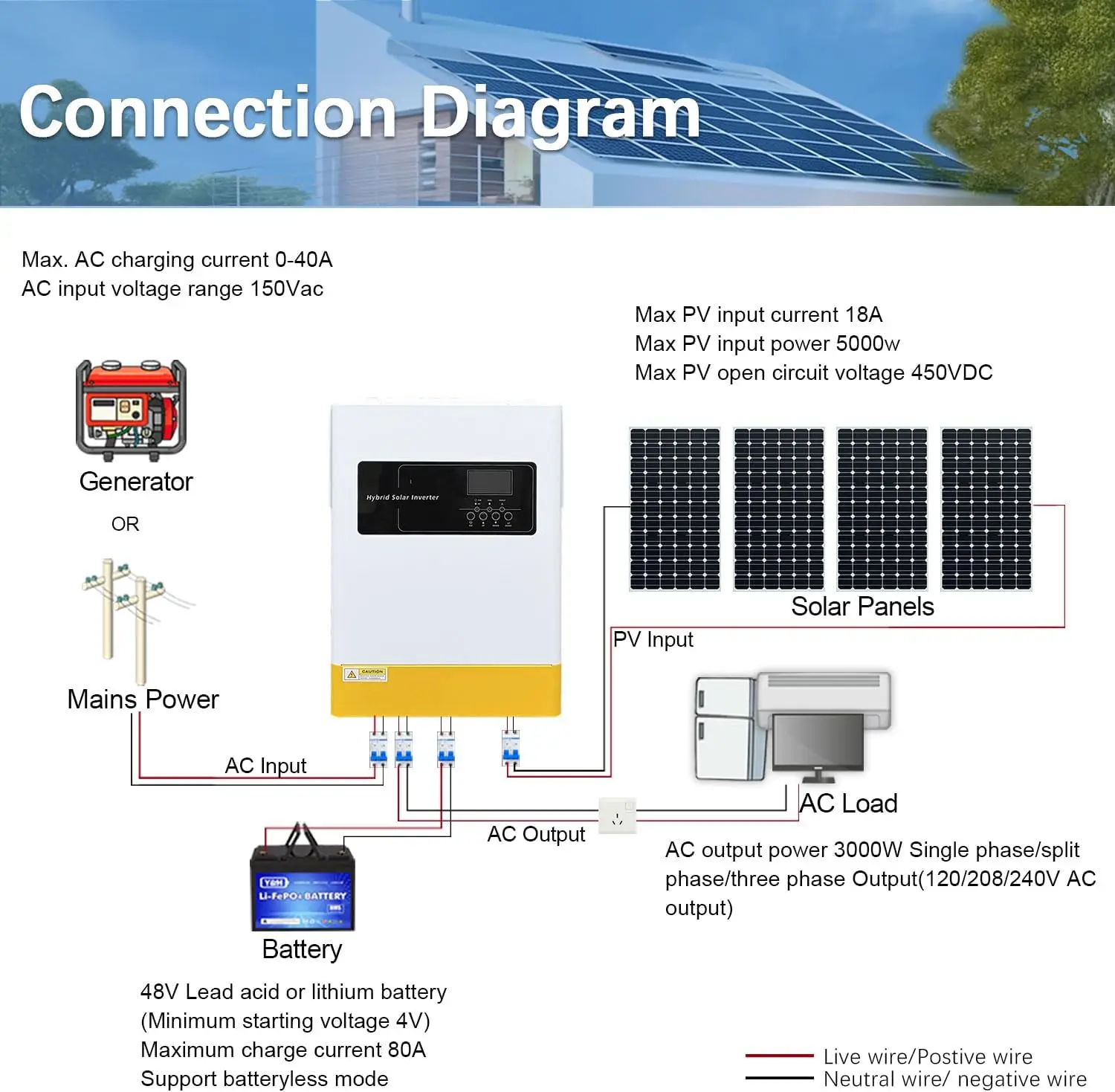 3000W 48Vdc Hybrid Solar Inverter 120V/240V AC Split Phase Inverter With 80A MPPT Controller 500VPV Energy Storage Can Parallel