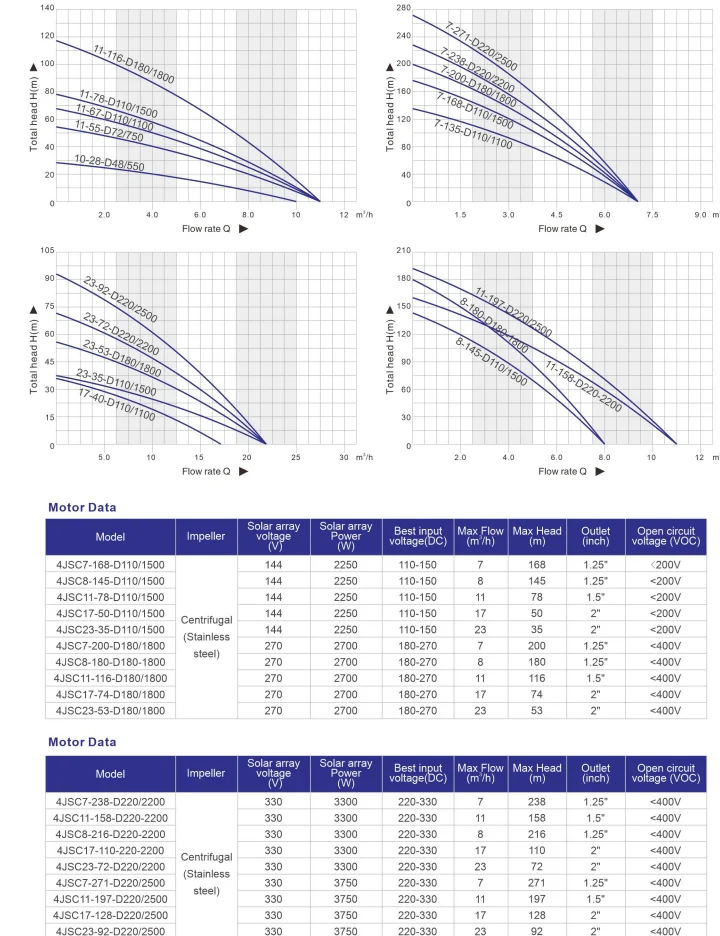 2200W 220V 태양광 양수기, 태양광 패널 포함, 수경재배용, 유량:8m3/h, 우물 깊이/양정 높이:216m, 실외용
