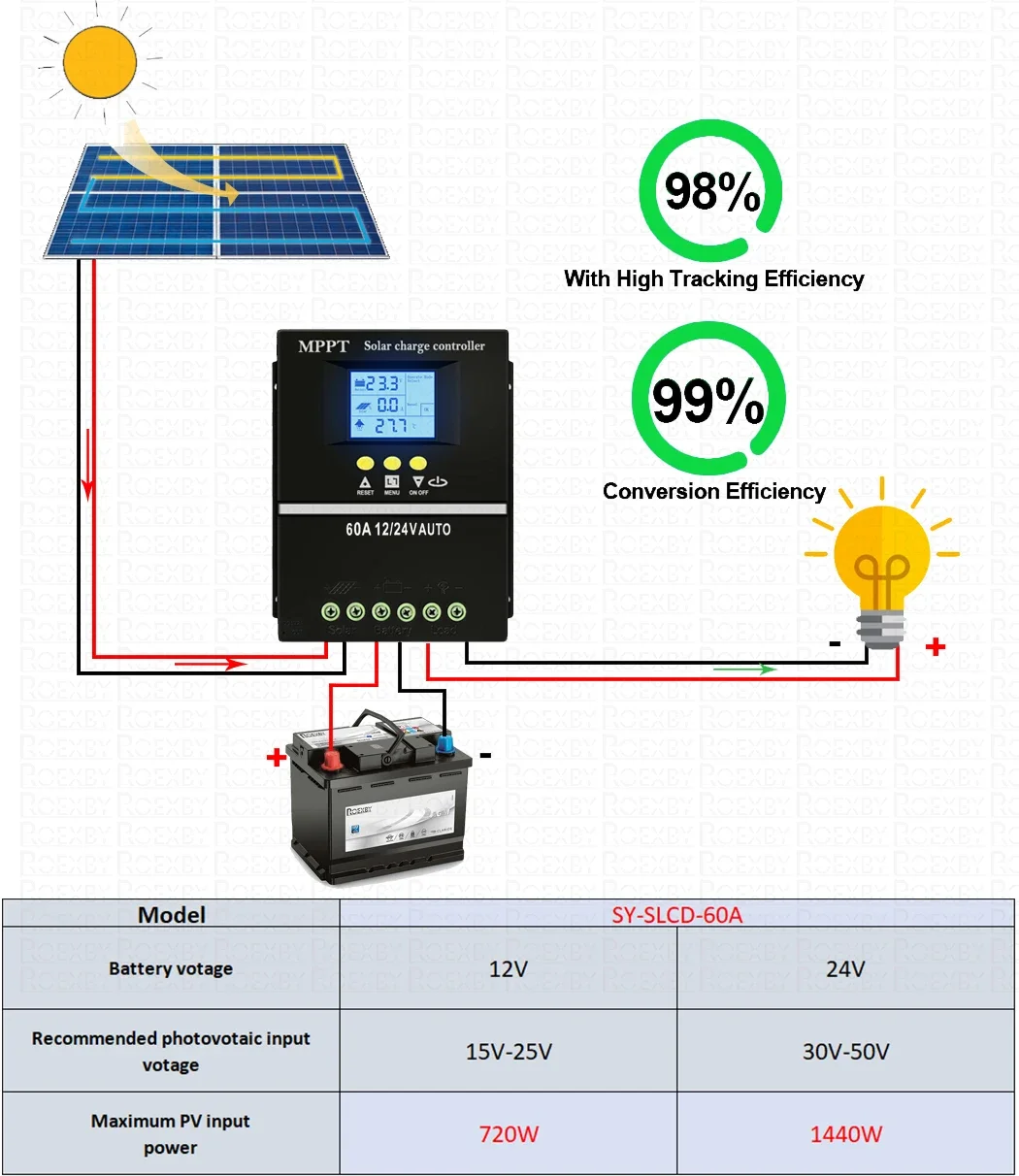 MPPT Solar Charge Controller Tools 60A 12V/24V Dual USB Quick Charger Lead Aacid Lithium Battery with LCD Display Quick Charger