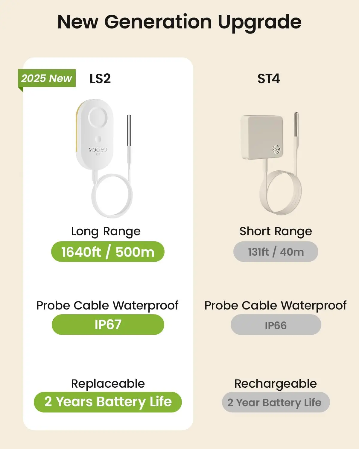 

WiFi Remote Thermometer Freezer Alarm, 1/3 Mile Long Range, with IP67 Waterproof Probe, App Email Alert,with Digital Monitor Hub