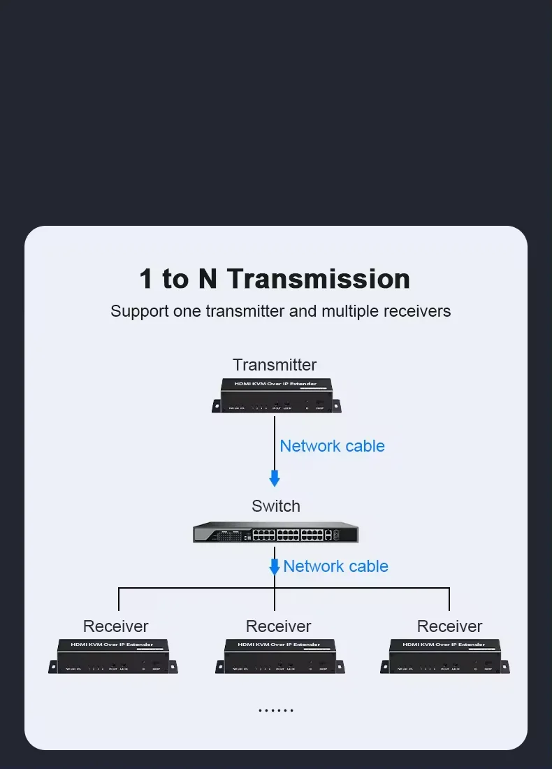 SY  200m 5G wifi  hdmi extender over IP 200m wireless kvm hdmi usb extender hdmi wireless transmitter and receiver