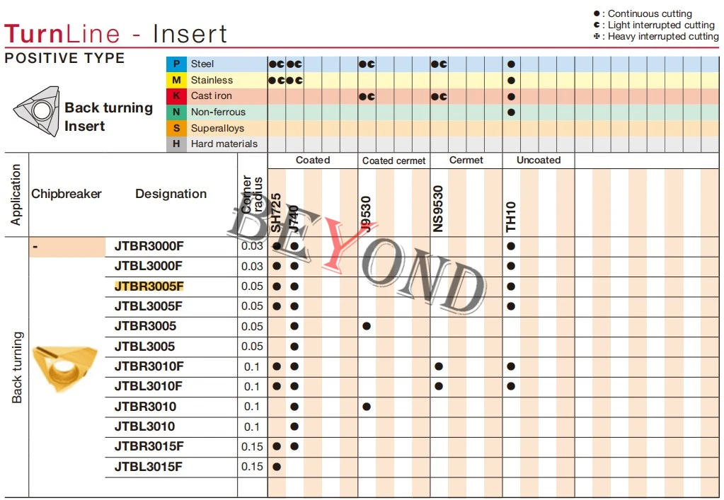 JTBR3010F J740 JTBR3005F JTBR3015F SH725 100% 오리지널 그루빙 카바이드 인서트 백 터닝 코팅 선반 커터 JTBR 3010 3005