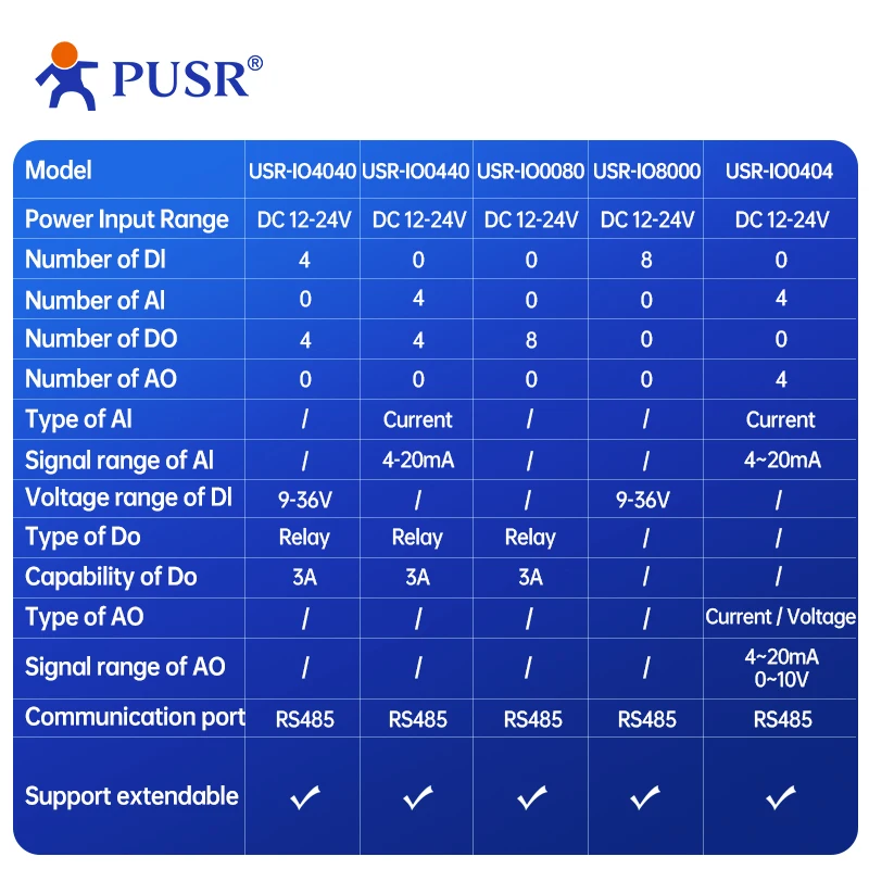PUSR 4 * AI، 4 * DO/4 * DI، 4 * DO/4 * AI، 4 * AO / 8 * DO/8 * DI IO موسع IO تحكم بوابة IOT الصناعية تصميم وحدات التحكم عن بعد