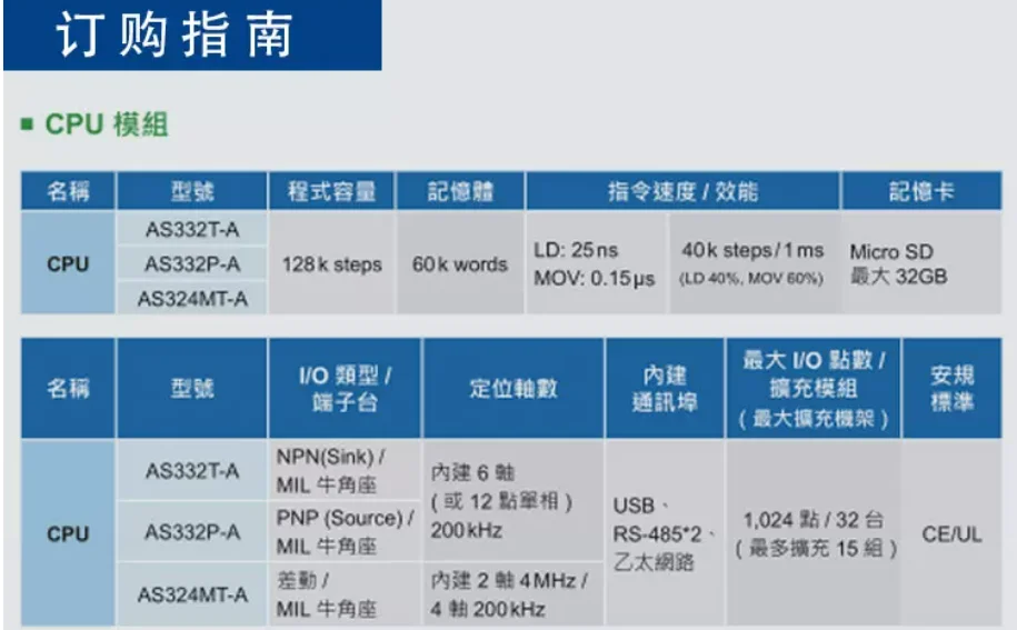 PLC CPU Module for Delta AS228T-A AS332T-A, Replacement AS Series I/O Expansion RS-485 RS232 Card