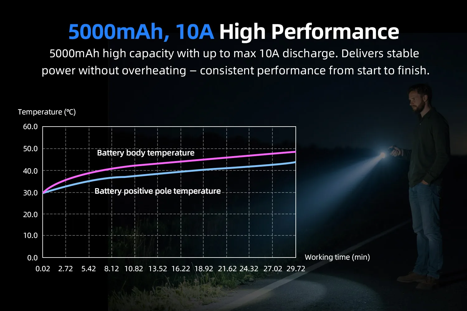 XTAR 3.6V 21700 5000mAh USB-C 충전식 배터리 고속 충전 장시간 사용 다중 보호 기능 손전등에 이상적