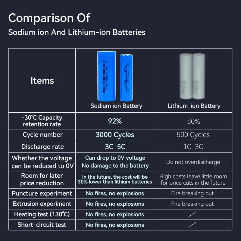 26700 sodium-ion battery 3.1V 3300 mAh 3.3 ah 3000 times cycles sodium battery sodium ion battery - 10 PCS per Pack