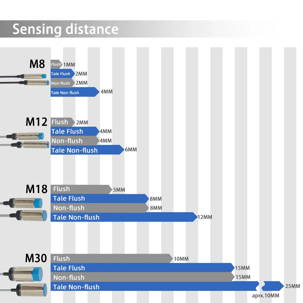 M30 Inductive Proximity switches 12v  2 wire   Waterproof   Shielded and UnshieldedPNP/NPN  NO NC