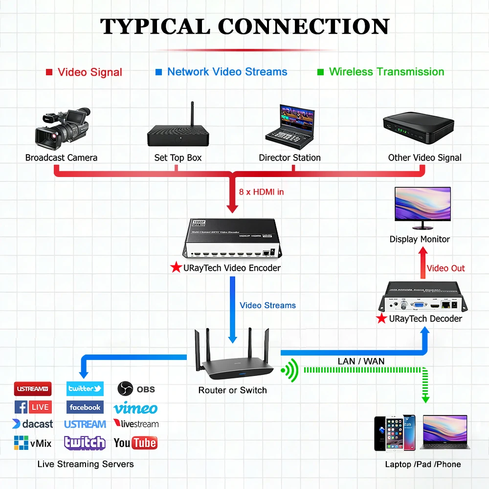Encodeurs de streaming en direct IPTV avec UDP, HLS, RTMP, RTSP, SRT, ONVIF, 8 canaux, HEVC H.264, HD, HDMI vers IP