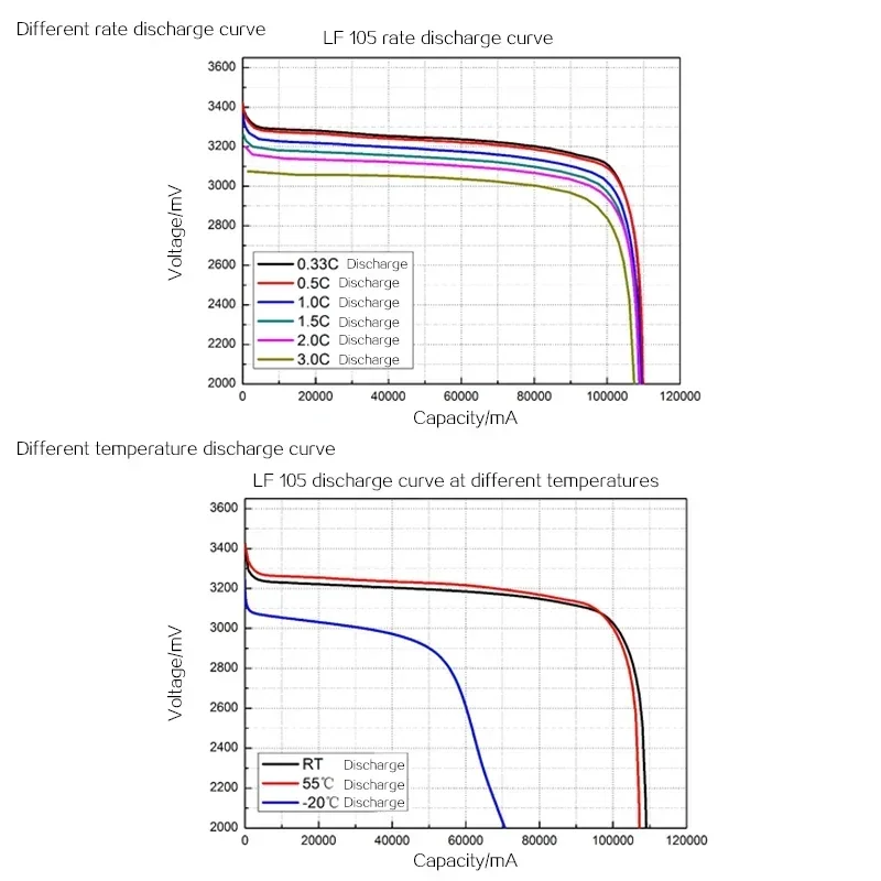 4 Stück brandneue Original EVE 3,2 V 105 Ah Lifepo4-Batteriezellen DIY 12 V 24 V 48 V Elektrofahrzeug RV Solarzellenpaket EU/US-belastungsfrei