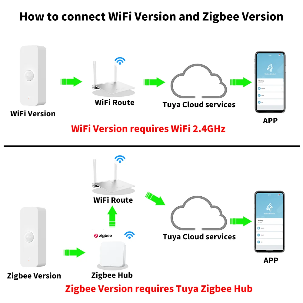 Tuya WiFi or Zigbee PIR Motion Sensor Smart Home Human Body Infrared Detector Security Smart Life Works With Alexa Google Home