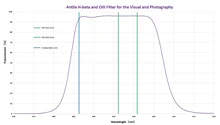Filtro visivo Antlia Hb O3 Strumento di imaging astronomico con filtro fotografico HB e OIII per spazio profondo di alta qualità