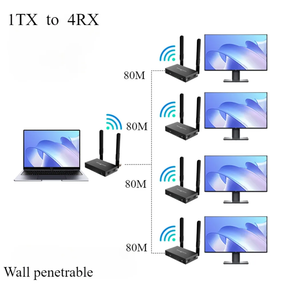 500M Ultra HD Wireless HDMI Dongle Adapter Streaming Video/Audi Laptop PC Smartphone for Business Meeting  Party One To Many