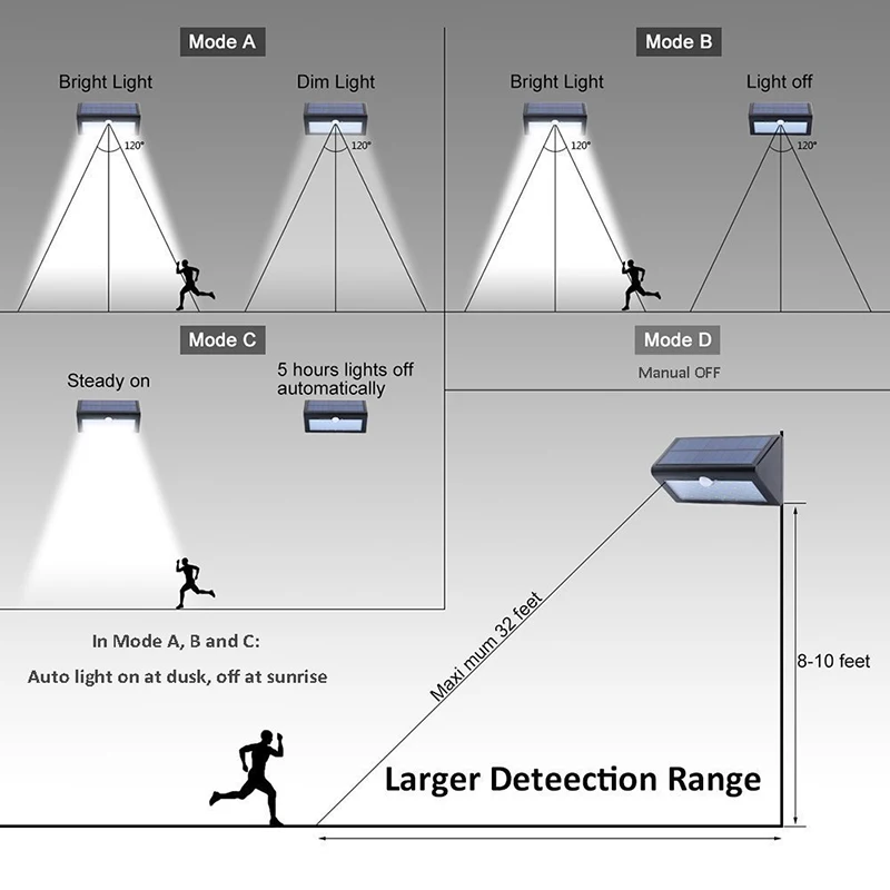 Solar Led Lamps Outdoor Waterproof Motion Sensor Detector Wall Light Path Garage Patio Lighting Security Night Lights