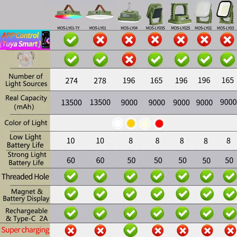 MOSLIGHTING RGB 캠핑 랜턴, 고출력 손전등, 휴대용 충전식 램프, 야외 하이킹 낚시 작업 조명, 50W, 80W 야외 정글 탐험등 야외 분위기 충전 캠프등 휴대용 블루투스 스피커 정전 가정용 조명 전구 가족 모임 활동 휴대용 블루투스 쿨 캠핑 장비