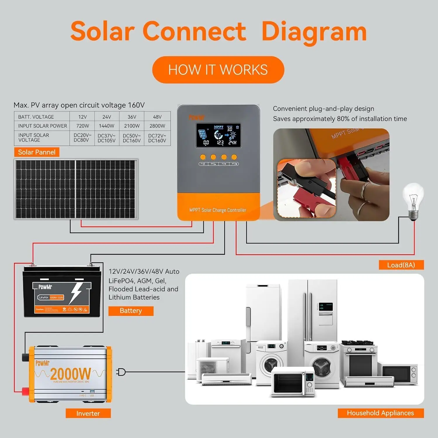 PowMr 20A MPPT Solar Charge and Discharge Controller 12V/24V/36V/48V LCD Dispaly Parallel and Series  LiFePo4 Lithium Batteries