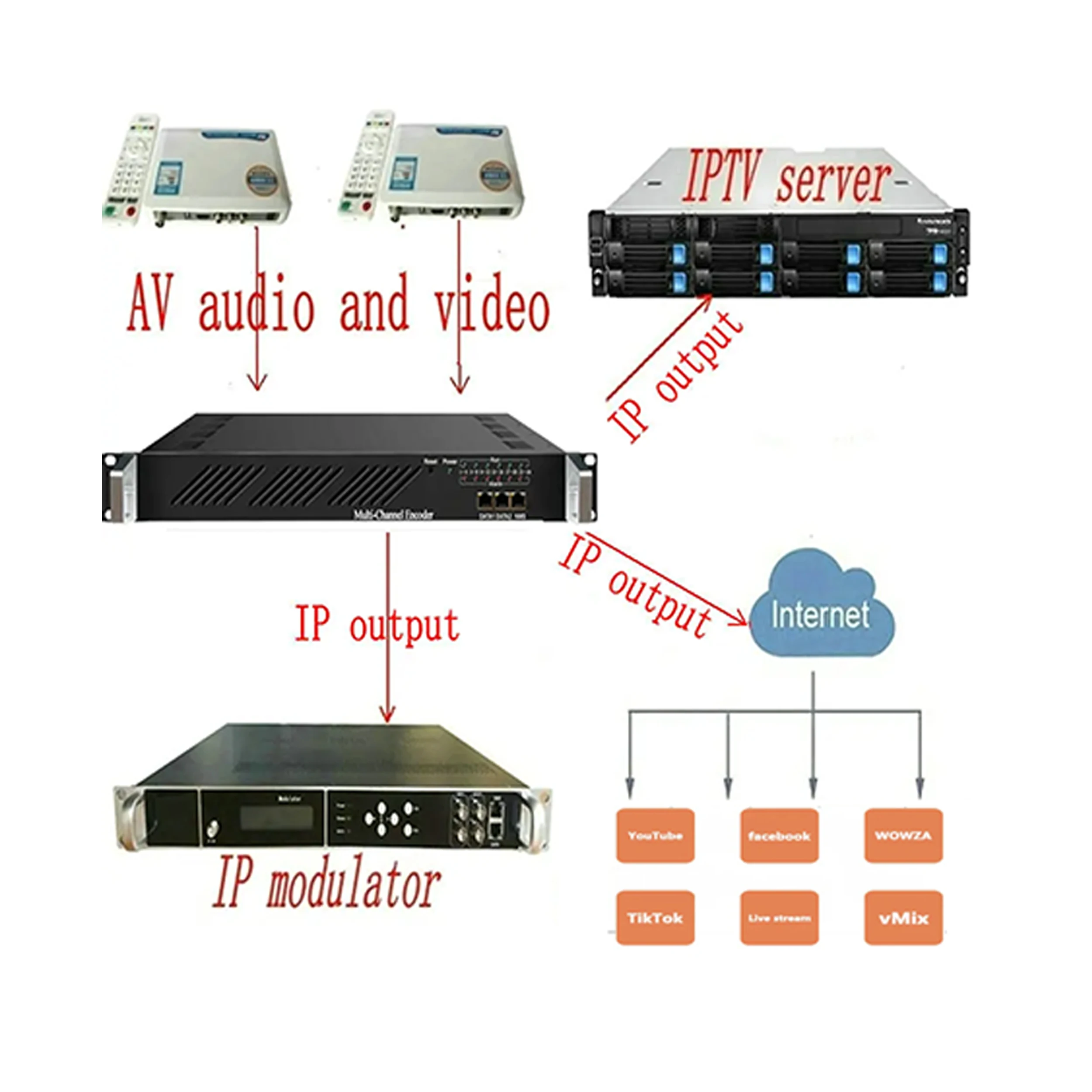 24-channel SD encoder AV to IP, ASI cable TV, IPTV front-end system equipment Hotel IPTV system equipment