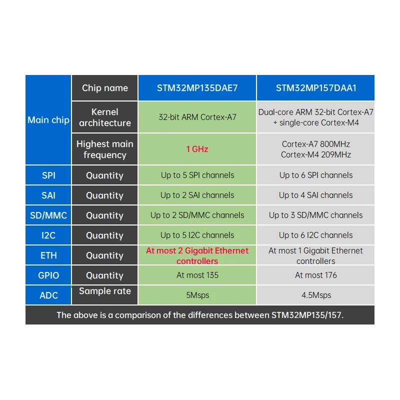 ALIENTEK STM32MP135 Development Board Linux Core Board Embedded ARM Dual Gigabit Ethernet CAN