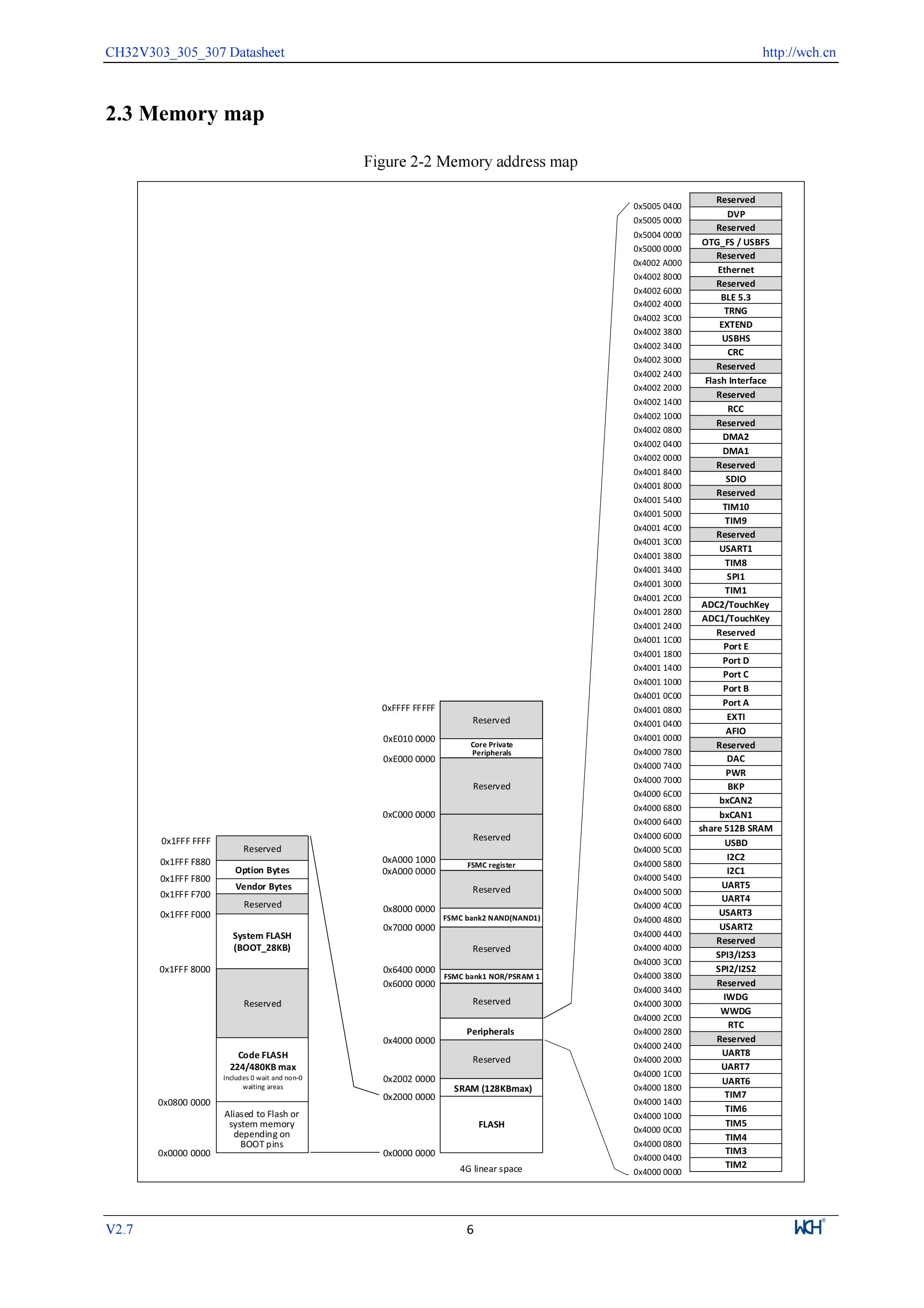 5 Teile/los CH32V305 Verbindung RISC-V MCU CH32V305FBP6/32V305RBT6 WCH Mikrocontroller – Detail 8