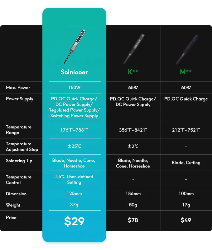 65W saldatore elettrico Display digitale penna per saldatura ad alta potenza riscaldamento interno kit di riparazione per saldatura domestica PD/QC