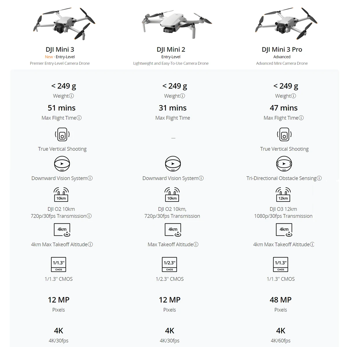 DJI Mini 3 / mini 3 fly more كومبو بدون طيار تحت 249 g 10 كجم نقل 38-min ماكس وقت الطيران 4K HDR فيديو العلامة التجارية الجديدة في الأوراق المالية