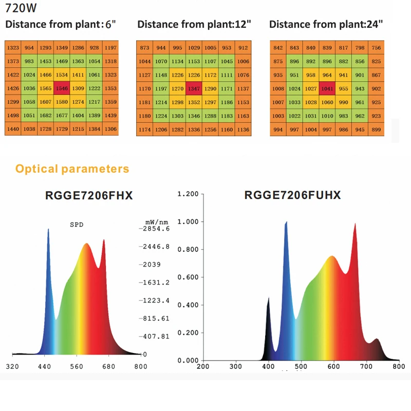 Luci progressive originali LM301H Evo 720W equilibrate PPFD UV IR Controllo separato Luci progressive per interni personalizzate