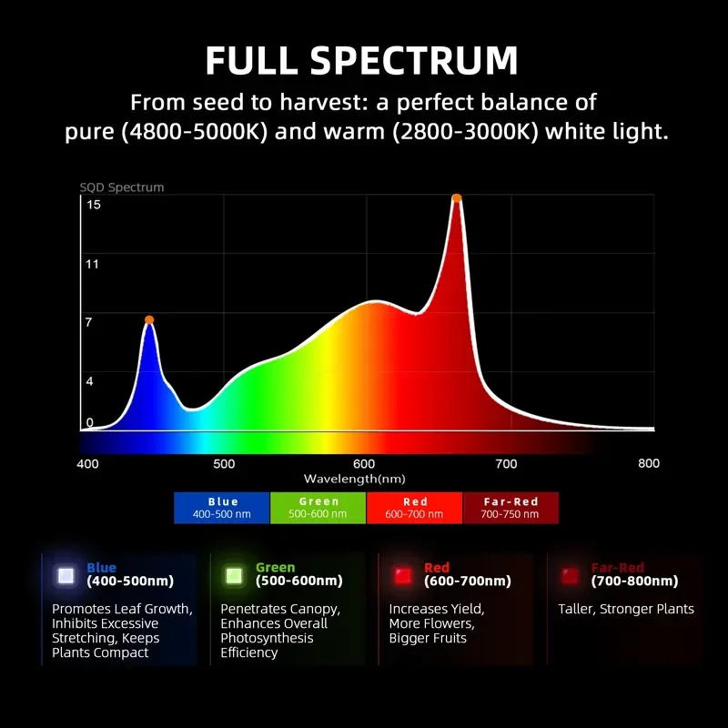 EE1 480W Full Spectrum WiFi Bluetooth Dimmable LED Grow Light for Spider Farmer G5000 Cost Effective Hydroponic Indoor Plant