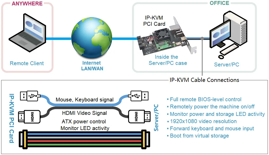 Imagem -06 - Suptronics Placa Pci Ipkvm Baseada em Raspberry pi Kvm sobre ip Pikvm X652