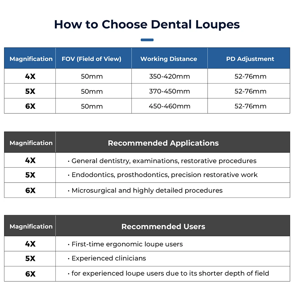 AZDENT Dentallupe mit LED-Stirnlampe Ergonomische Chirurgische Lupenbrille Vergrößerungsgläser 4X/5X/6X – Detail 7