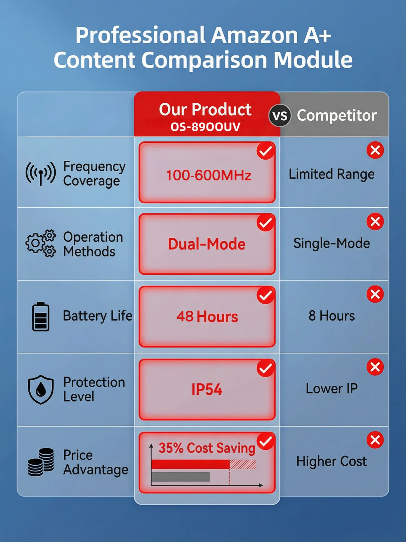 Pełnozakresowa krótkofalówka OS-DMR 8900UV Ładowarka typu C Radio dwukierunkowe dalekiego zasięgu 10 W 199 kanałów Redukcja szumów DTMF Awaryjne radio amatorskie
