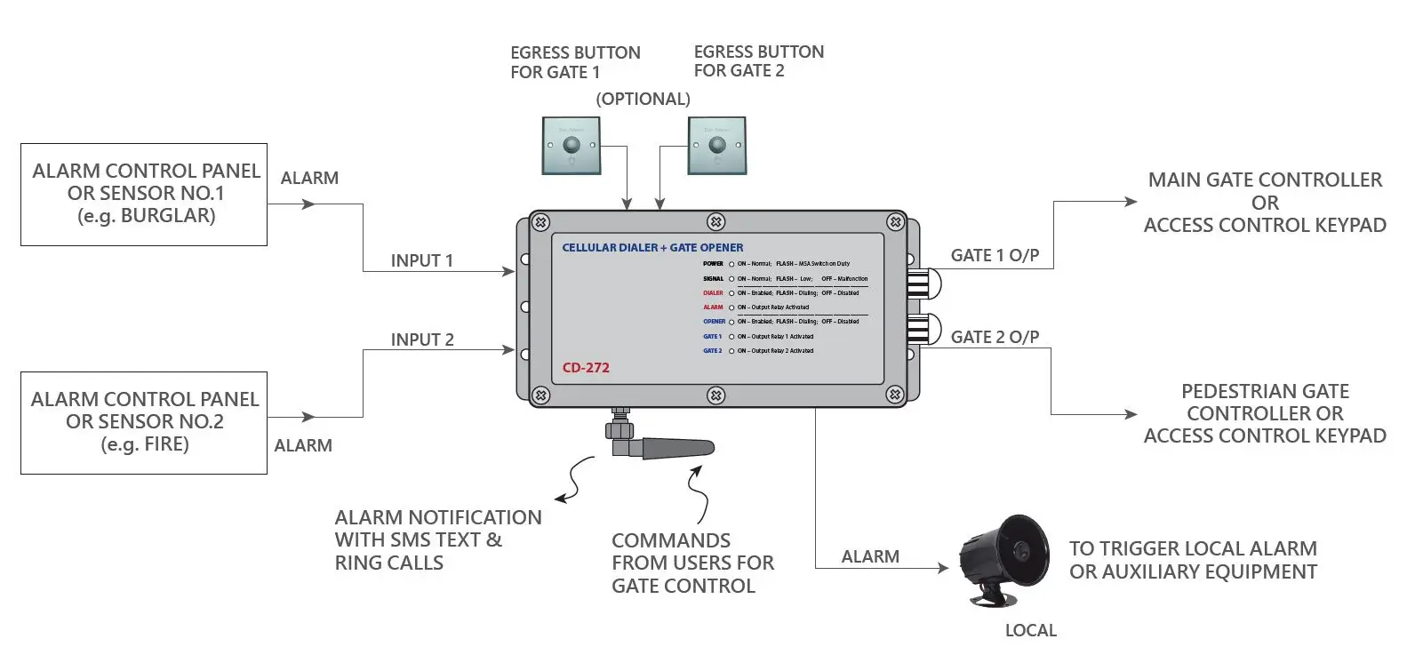 CD-272 Remote Garage Door Opener Access Control System SMS Notification Cellular Dialer + Gate Opener
