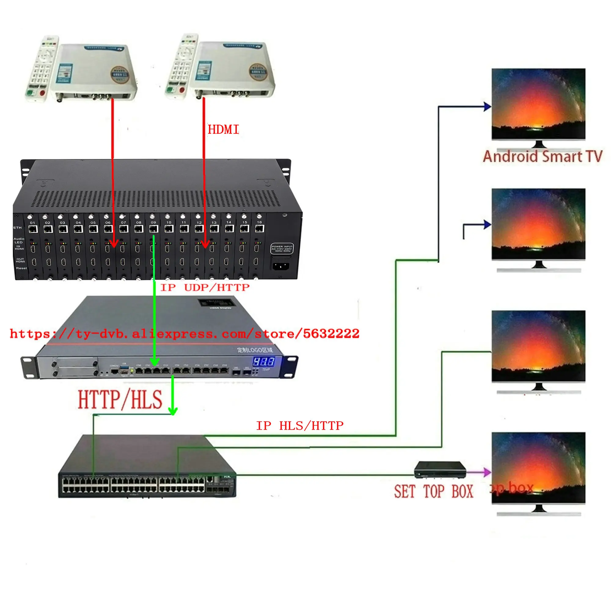 Codificador de Vídeo Ultra HD, Codificador HDMI de 16 canais, HDMI para IP, H.265, H.264, RTSP, Cabo HEVC, Front End, H.265, H.264