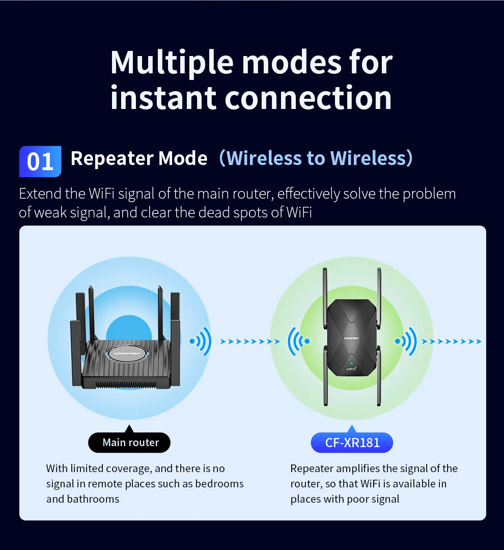 Imagem -05 - Comfast 1500mbps Wifi6 Repetidor Roteador Wifi Extensor Amplificador de Sinal Ax1500 2.4g 5.8g Repetidor Preto wi fi Amplificador Cf-xr181