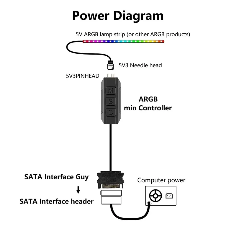 Câble de contrôleur ARGB TEUCER LC-S60 5V 3 broches vers SATA, contrôleur d'extension d'interface avec télécommande pour ventilateur de refroidissement PC