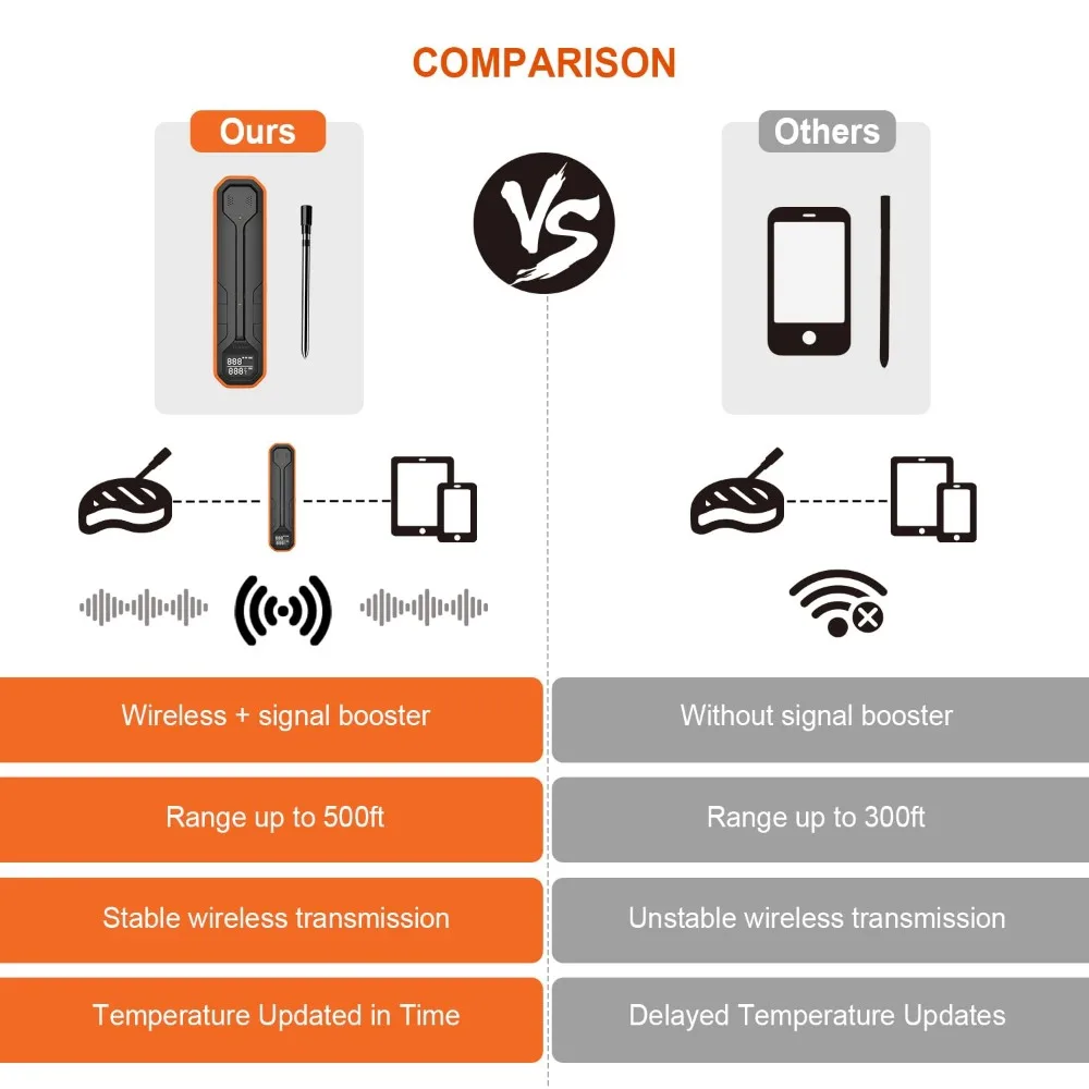 Termômetro sem fio para alimentos de carne, Termômetro Digital, Sonda sem fio, 500ft Remote Range