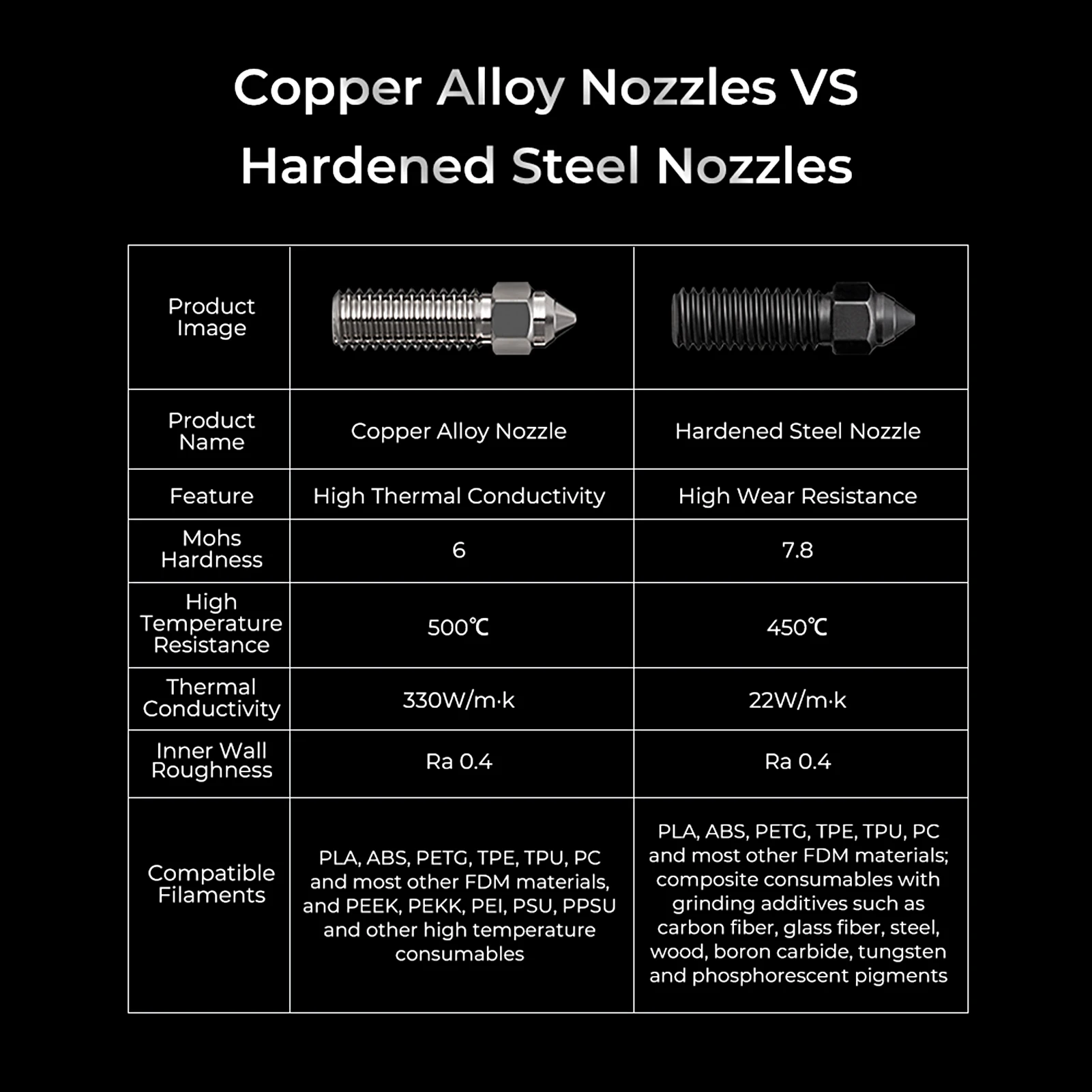 New Copper Alloy and Hardened Steel Nozzle K1 Nozzle Kit Supporting High-speed Printing Speed of 600mm/s for K1 / K1 Max/CR-M4