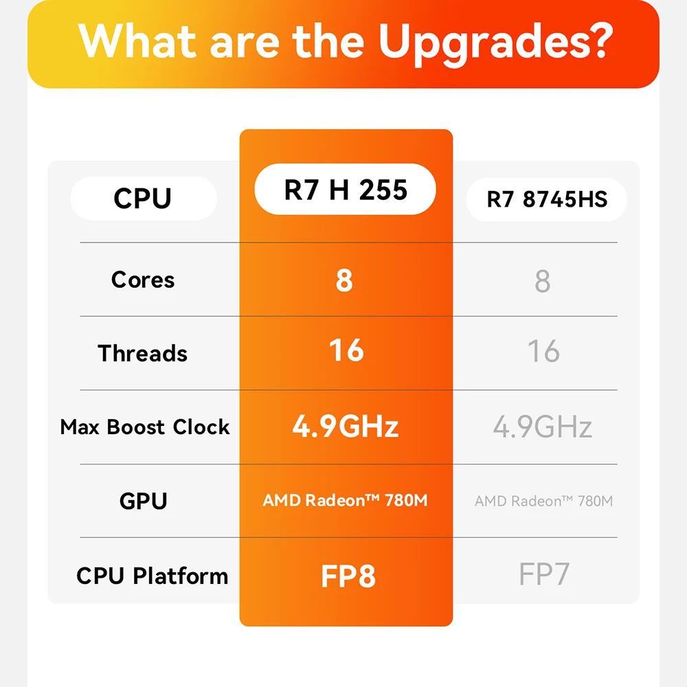 비링크 SER9/SER9 프로/맥스 AMD 라이젠 7 H255 32GB LPDDR5X RAM 1TB NVMe SSD 타입 C 와이파이6 BT5.2 게이밍 PC SER9 HX370 SER8 8745HS 썸네일 4