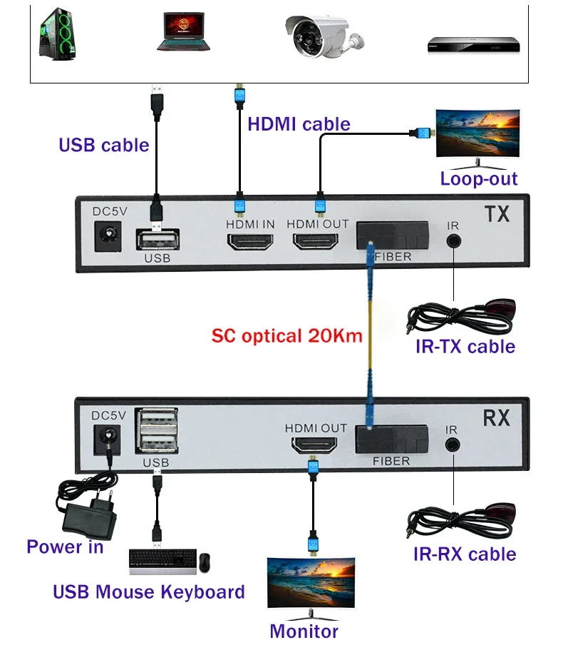 Estensore KVM in fibra HDMI da 20 km su cavo in fibra ottica con porta SC Ricetrasmettitore extender da HDMI a fibra 1080P con uscita in loop per PC TV NVR