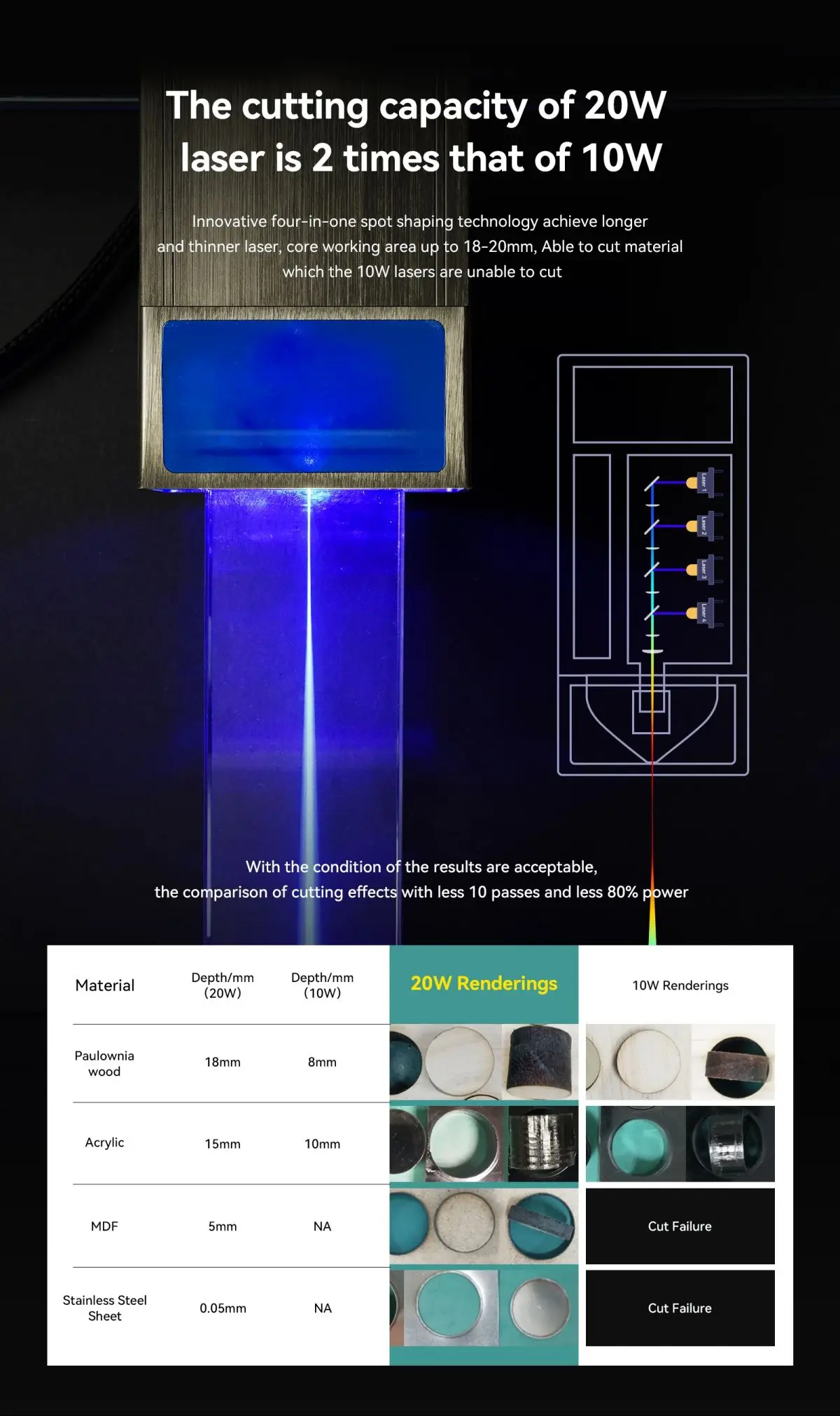 Imagem -06 - Atomstack S20 X20 A20 Pro 130w Quad-laser Máquina de Gravação e Corte de Metal e Madeira em Acrílico