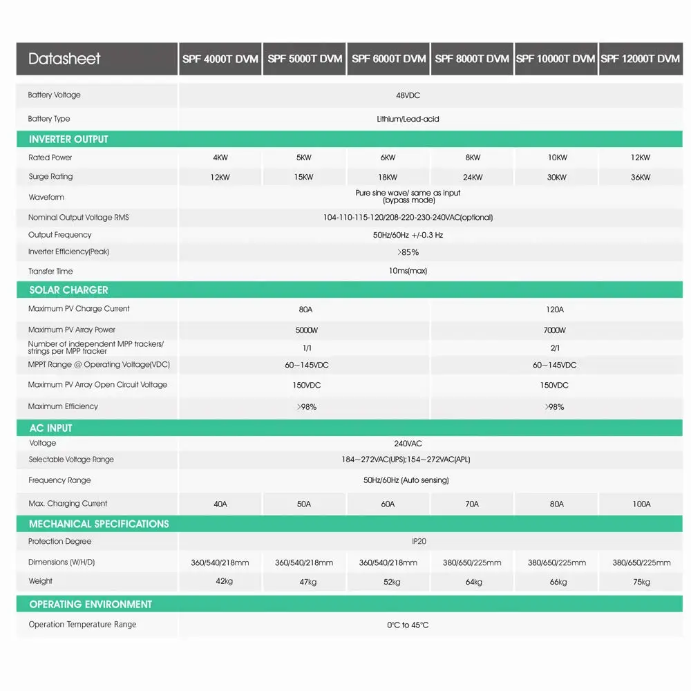 48V 6kW 120/240V podzielonej fazy falownik solarny wbudowany 80A regulator ładowania słonecznego MPPT