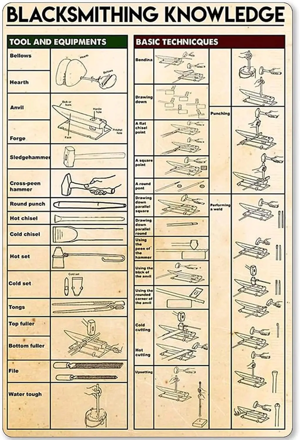 Blacksmith Metal Sign Wall Decor Blacksmithing Knowledge Poster Aluminium Sign Guide Infographic Blacksmith Shop Plaque Clu sign