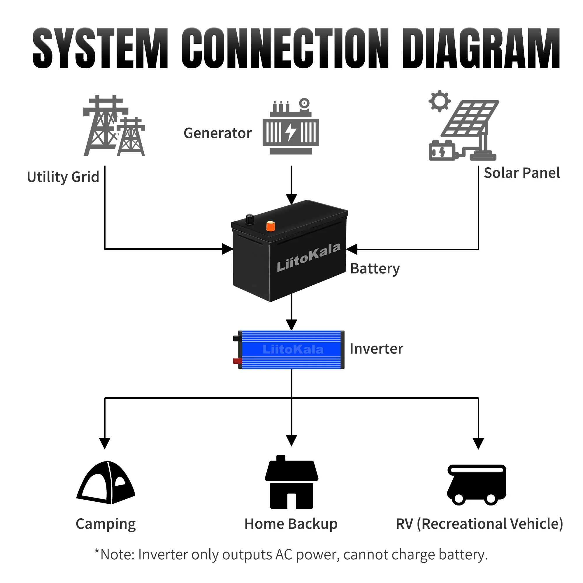 Liitokala 12V 60Ah LiFePO4 Lithium Battery with 100A BMS 4000+ Cycles for Inverter Solar RV - Tax-Free