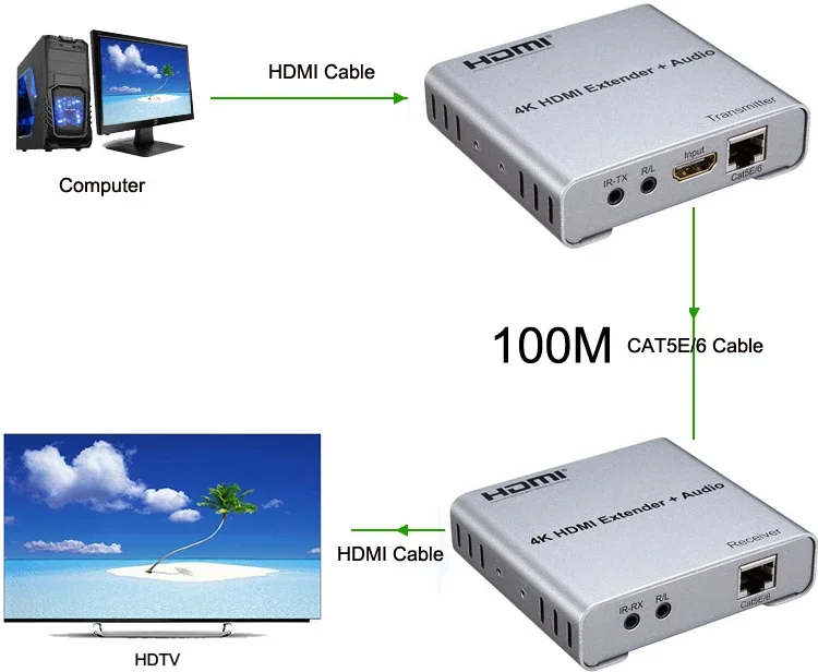 ตัวขยายอีเทอร์เน็ต4K พร้อมออดิโอผ่านทาง RJ45 Cat5e สาย CAT6ตัวส่งสัญญาณ HDMI และตัวรับสัญญาณ1080P สำหรับดีวีดีแล็ปท็อปพีซีไปยังจอภาพทีวี