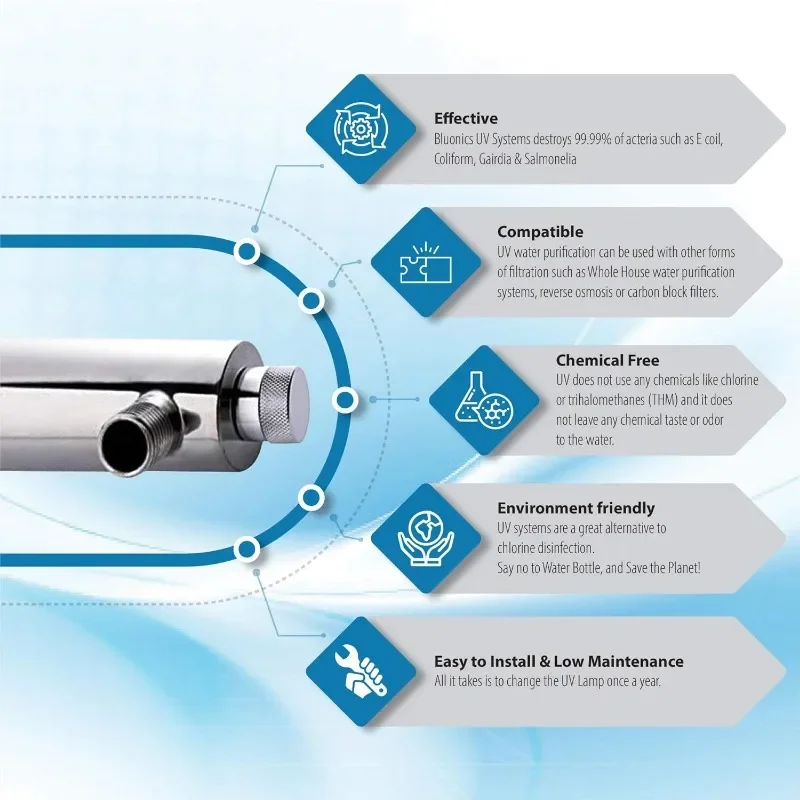 Мощная система Bluonics для всего дома и колодезной воды, ультрафиолетовая УФ-система мощностью 55 Вт с отделкой и карбоном CTO с однотонным синим корпусом, 2,5 x 20 дюймов
